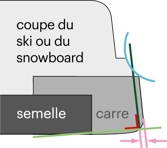 Outils pour affûter les carres des skis et snowboards - Tooltonic